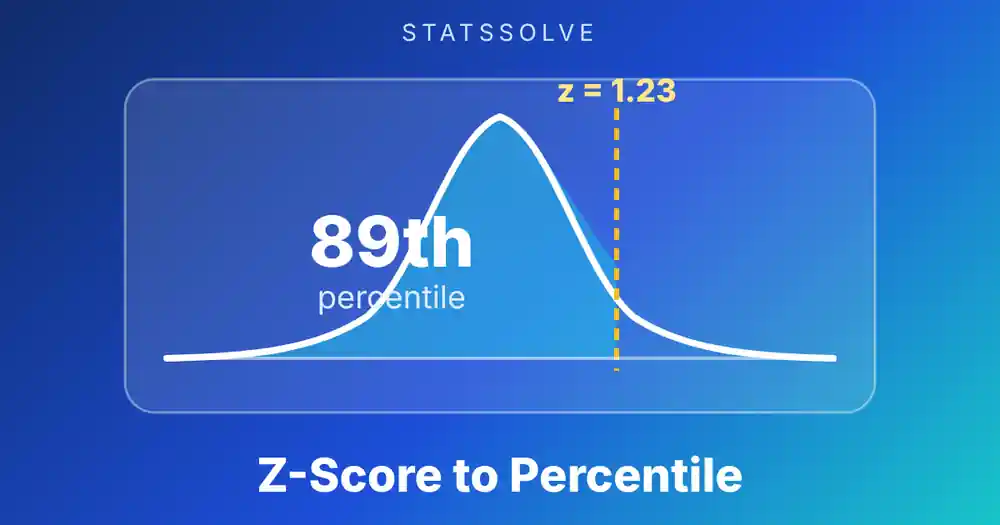 Z-Score to Percentile Calculator